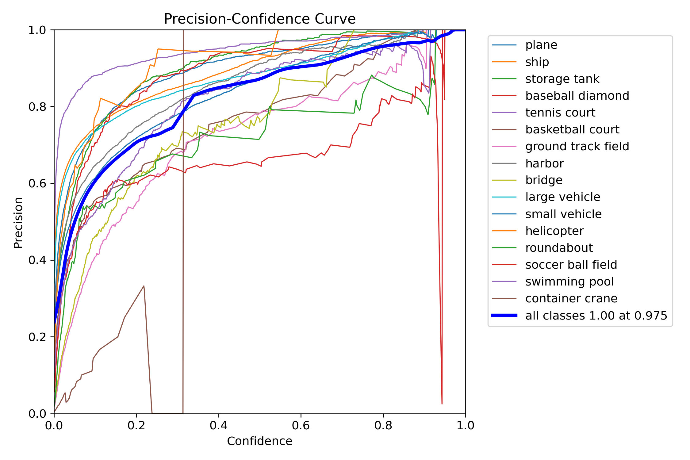 Precision-Confidence Curve