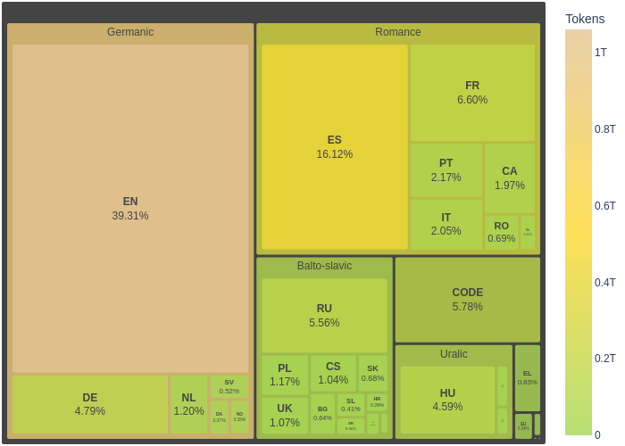 lang distrib