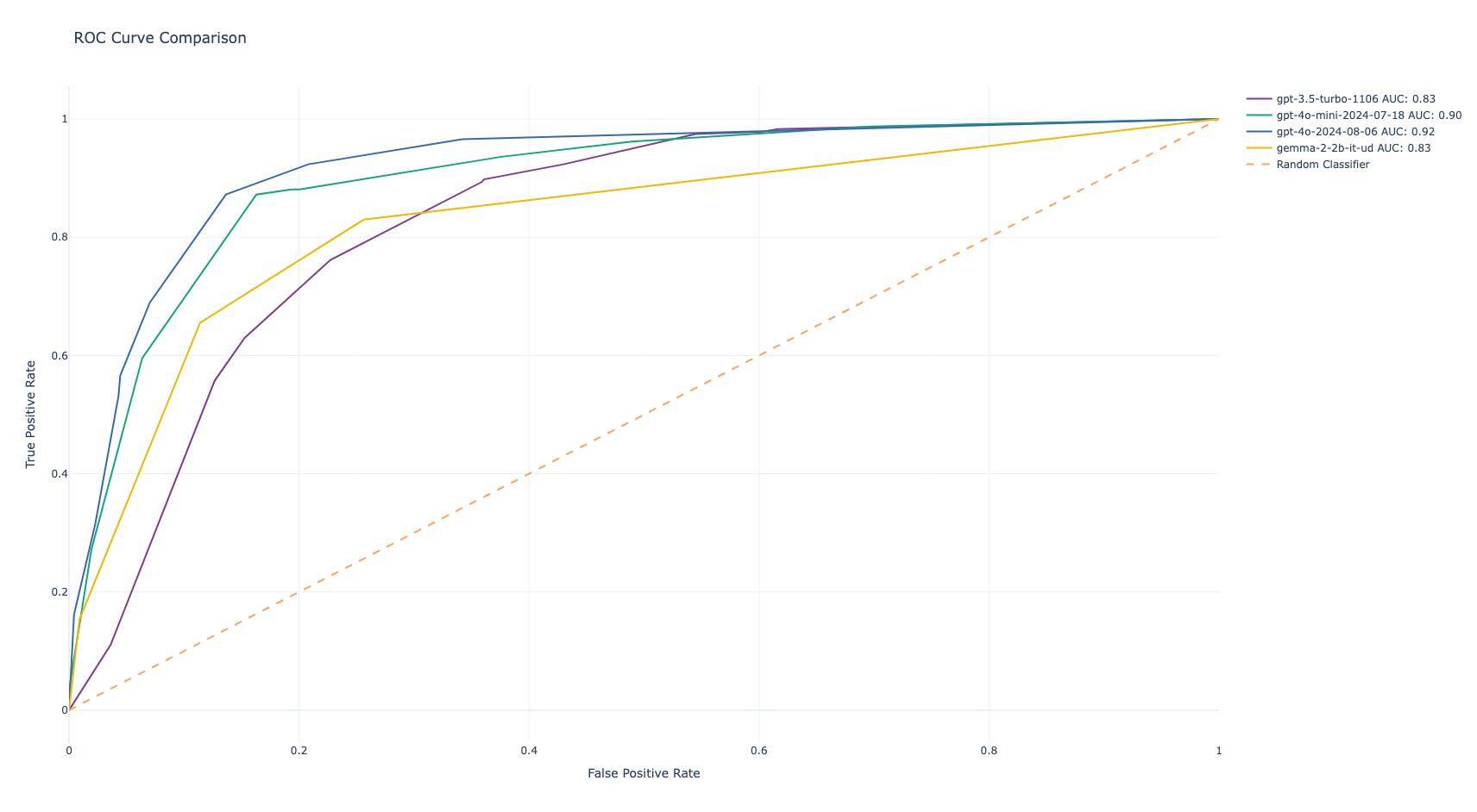 ROC Curve Comparisons