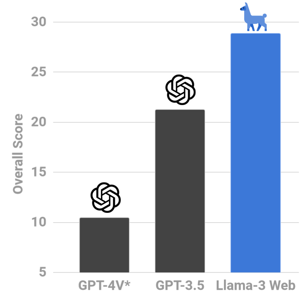 Comparison with GPT-4V