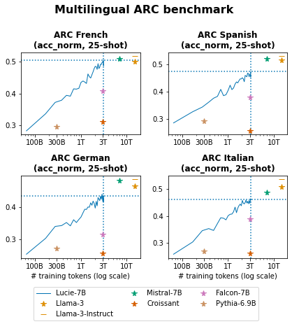 figures/learning-curve-evaluation-multilingual-arc-benchmark.png