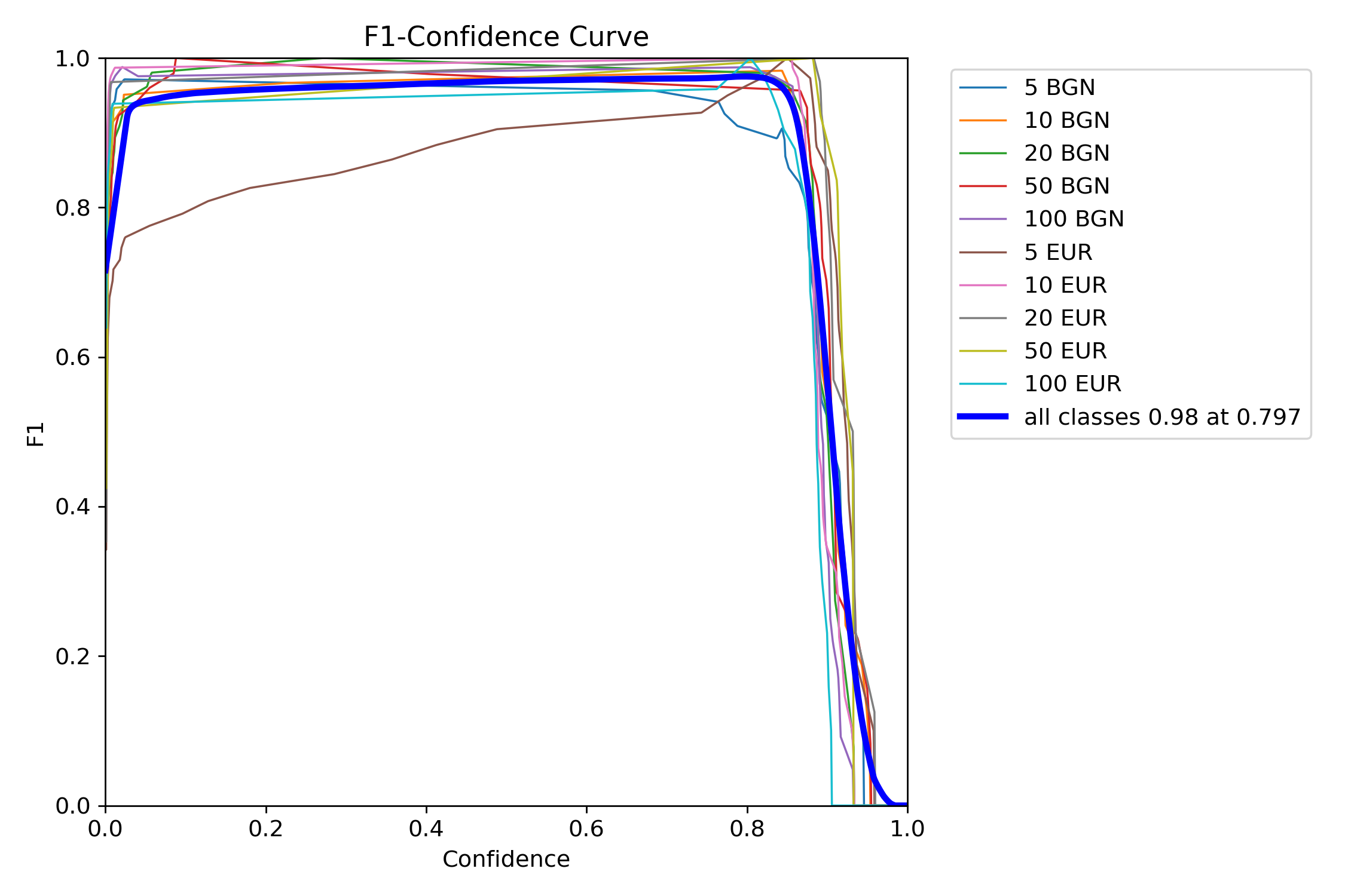 F1 curve