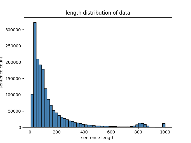 len_distribution