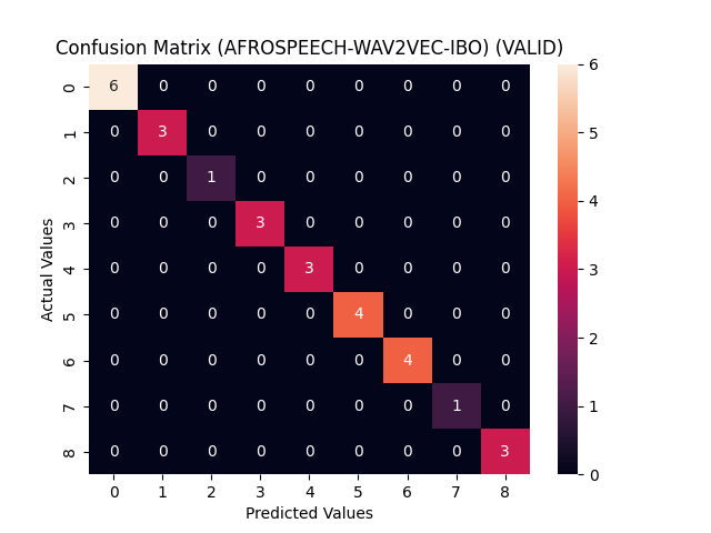 afrospeech-wav2vec-ibo_confusion_matrix_VALID.png