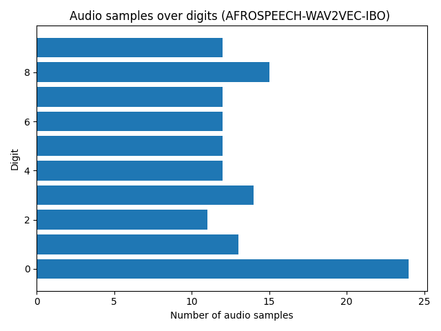 digits-bar-plot-for-afrospeech-wav2vec-ibo.png