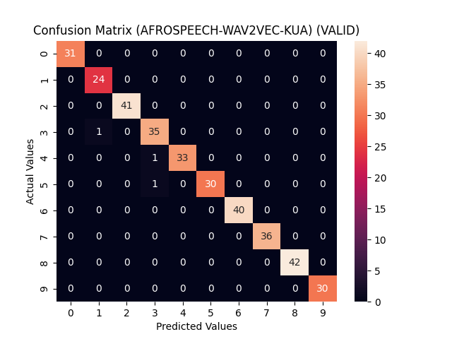 afrospeech-wav2vec-kua_confusion_matrix_VALID.png