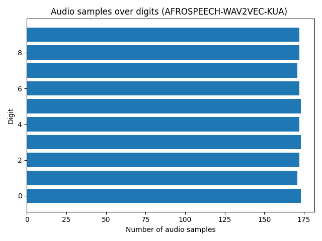 digits-bar-plot-for-afrospeech-wav2vec-kua.png