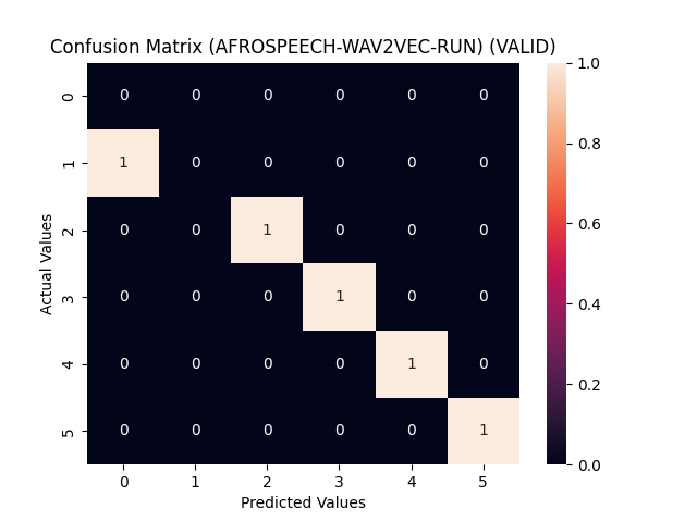 afrospeech-wav2vec-run_confusion_matrix_VALID.png