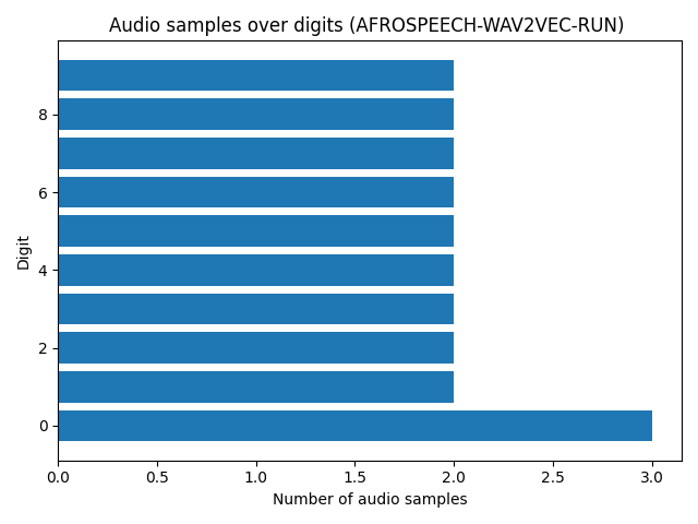 digits-bar-plot-for-afrospeech-wav2vec-run.png