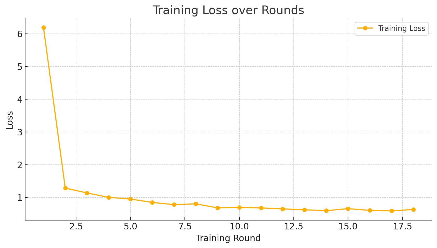 Training Loss