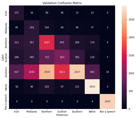 Validation Confusion Matrix