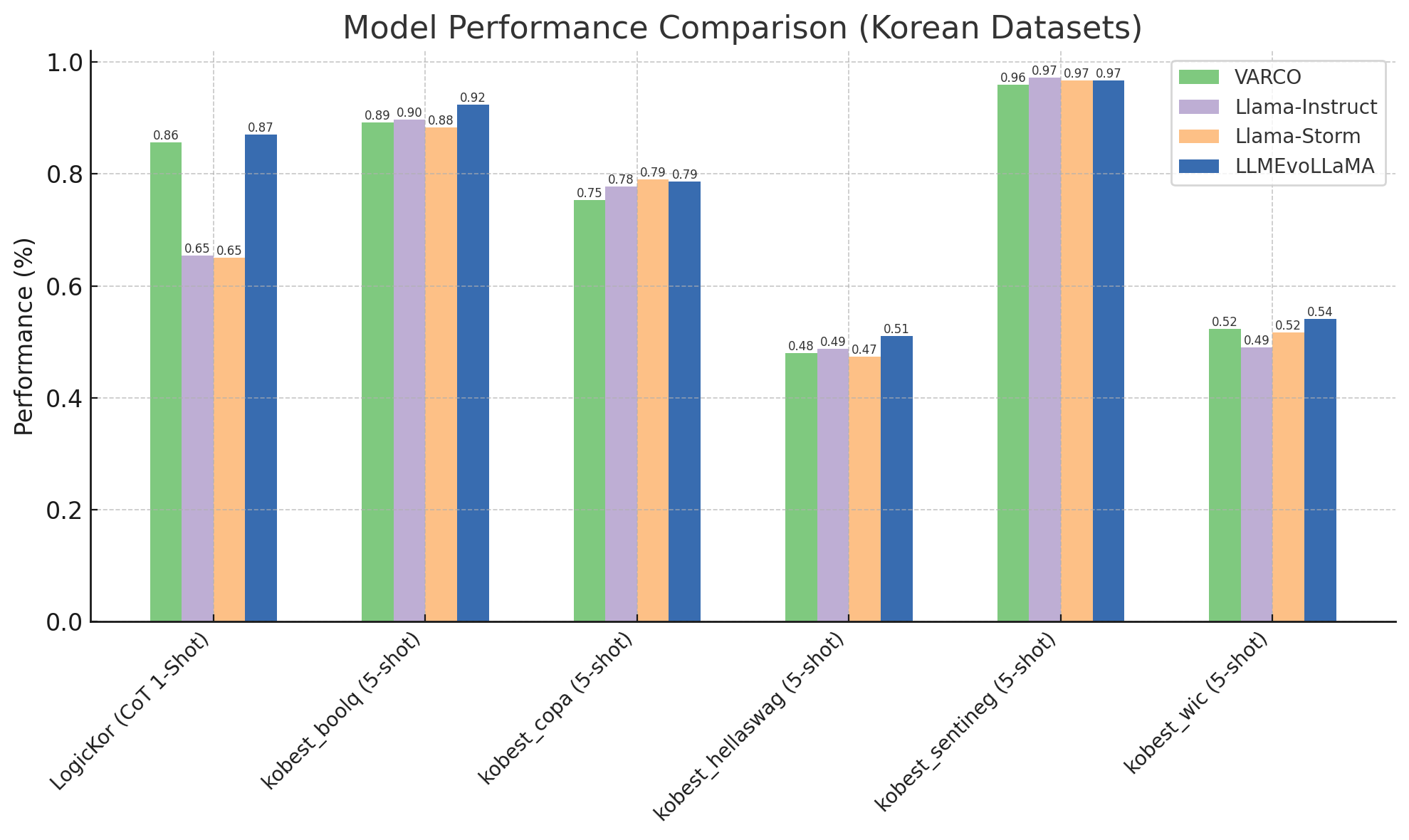 korean_performance