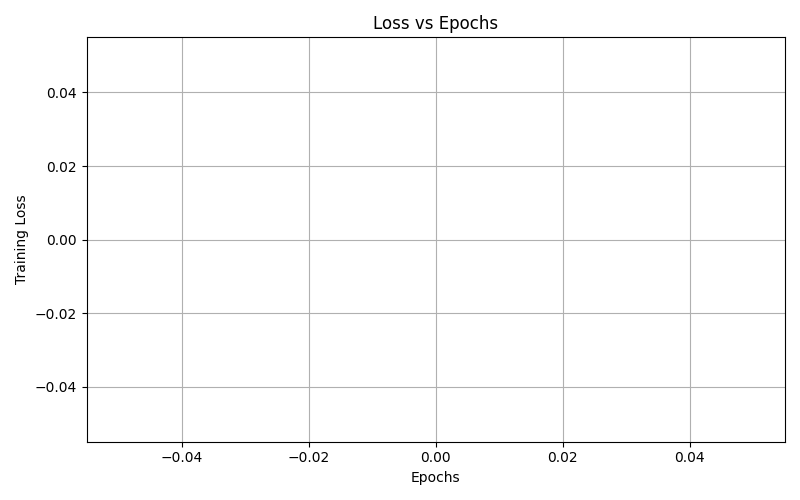 Loss vs Epochs