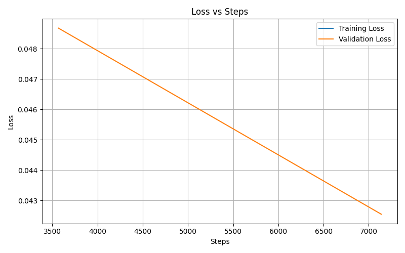 Loss vs Steps