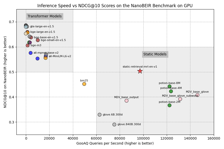 NanoBEIR performance vs inference speed