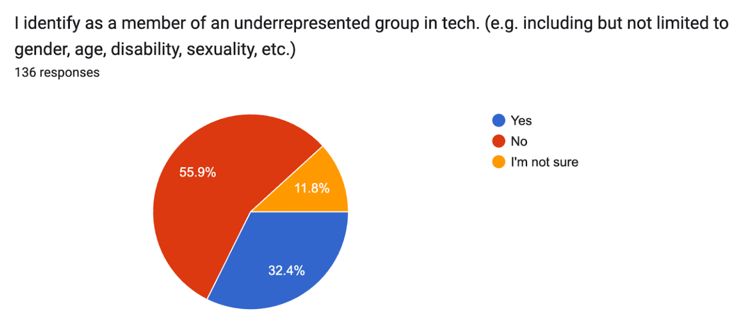 HF Underrepresented