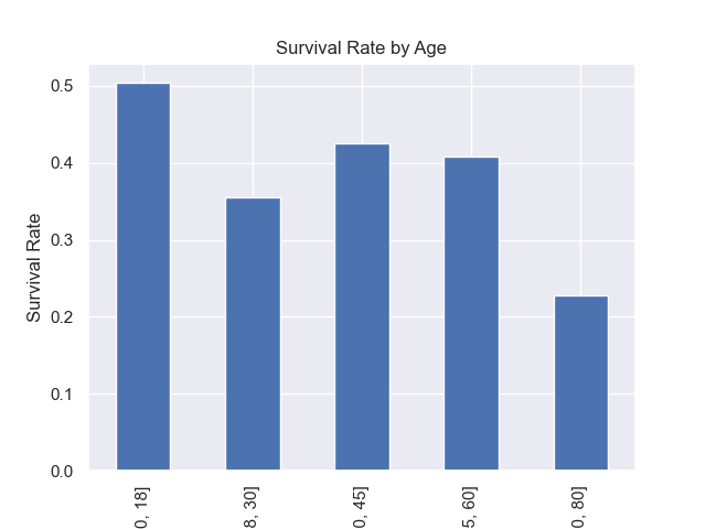 survival_rate_by_age.png