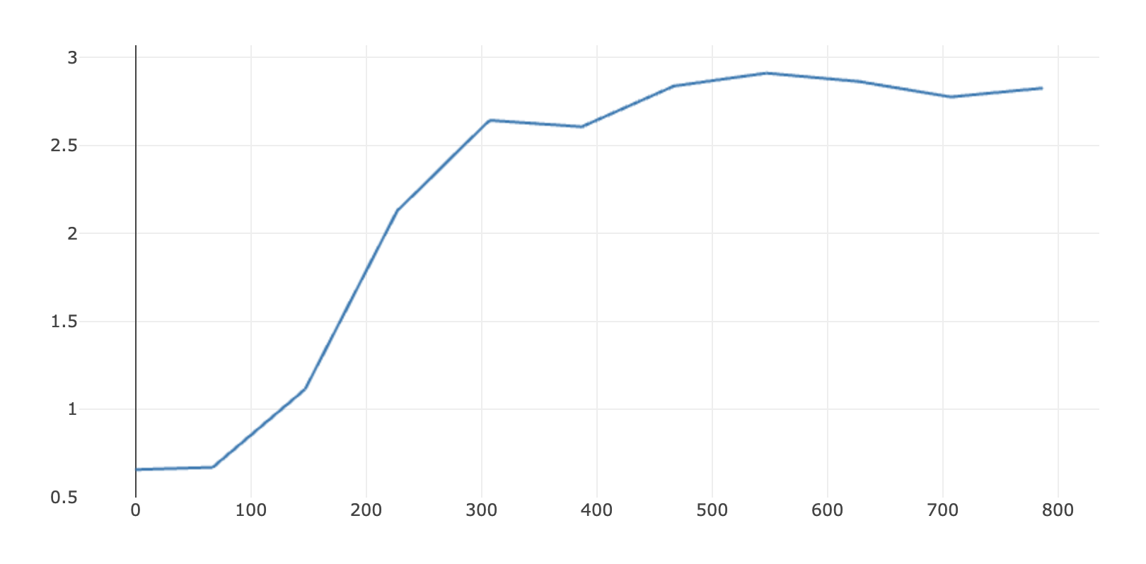 Validation reward during RL training