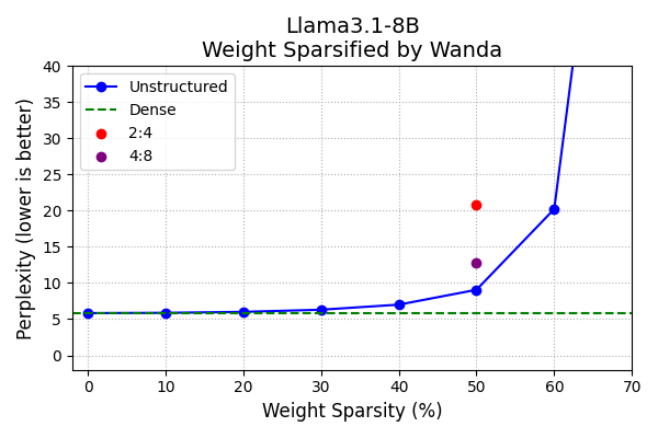 llama3.1-8B_Wanda_sparsity.png