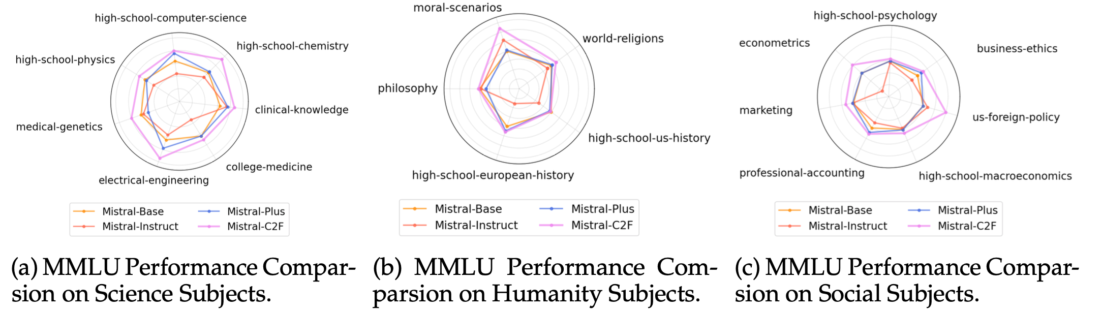 MMLU Score Comparsion